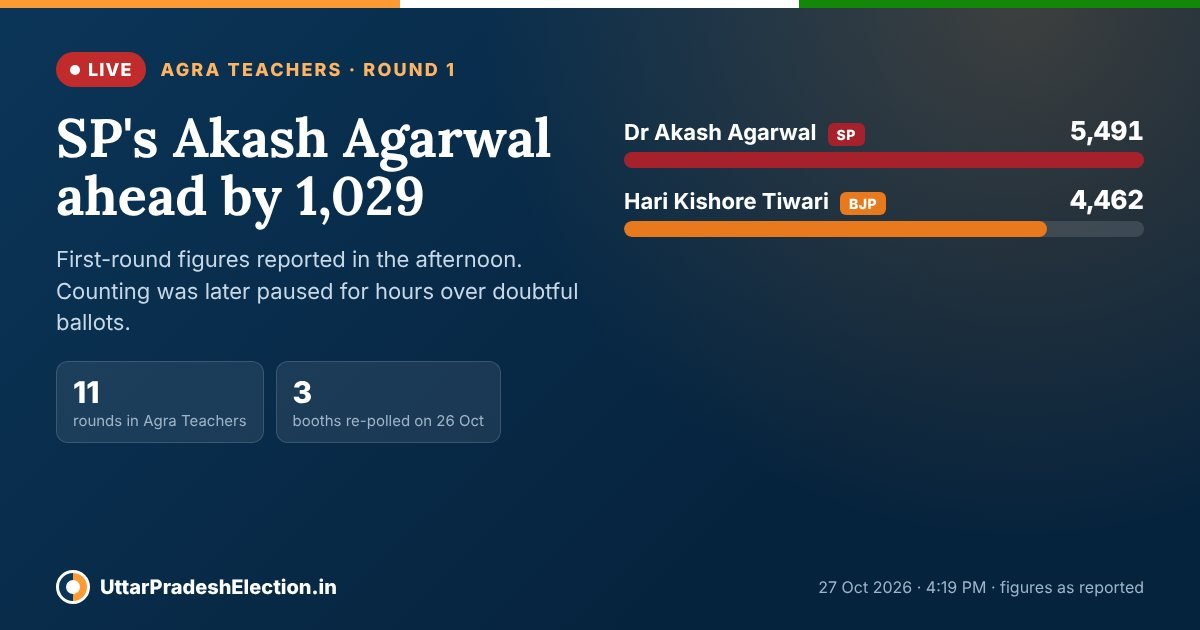 Agra teachers' MLC result 2026 round 1: SP's Dr Akash Agarwal 5,491 votes, BJP's Hari Kishore Tiwari 4,462