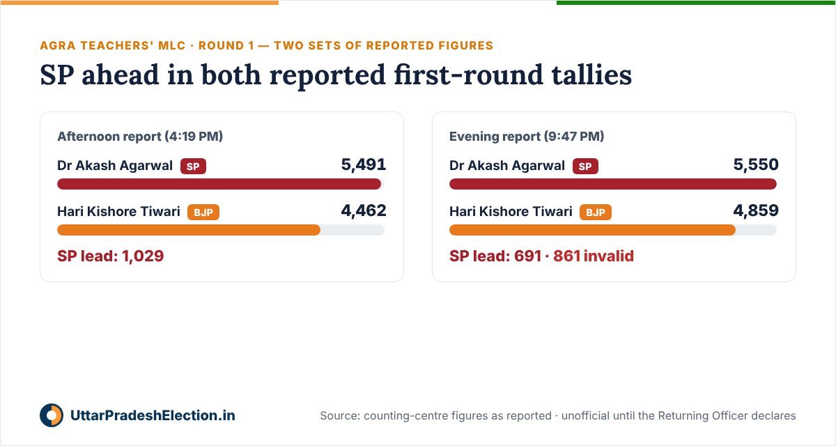 Agra teachers' MLC round 1: two sets of reported figures — SP 5,491 vs BJP 4,462, and later SP 5,550 vs BJP 4,859 with 861 invalid