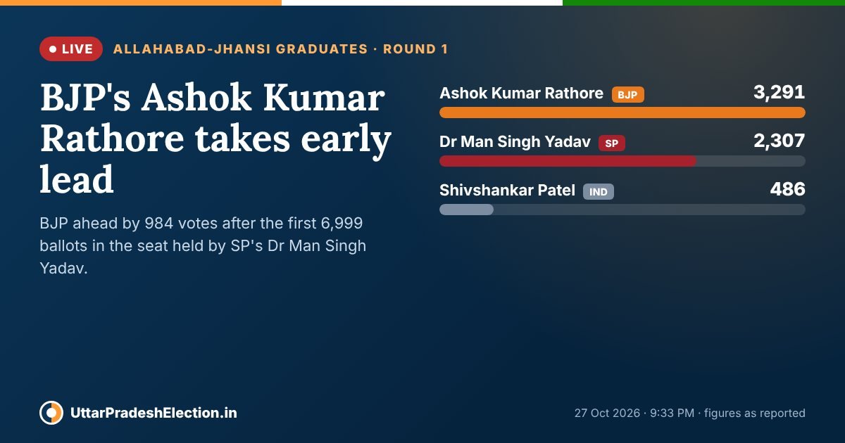 Allahabad-Jhansi MLC Result 2026 Live: BJP's Ashok Kumar Rathore Leads ...