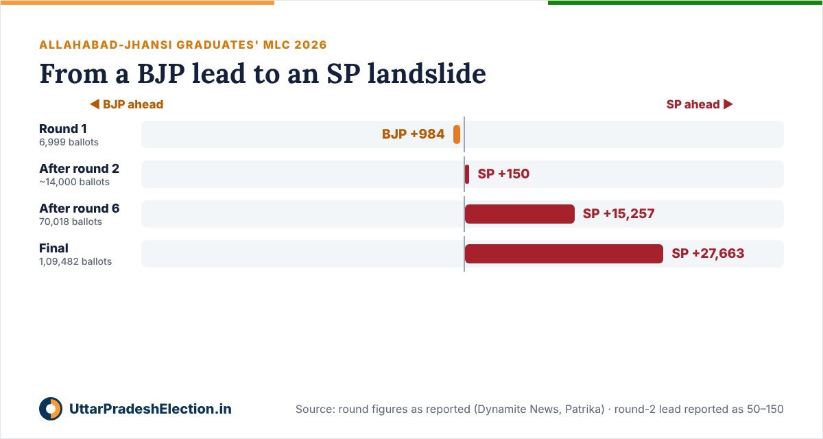 How the Allahabad-Jhansi graduates' MLC count swung: BJP led by 984 after round 1, SP led by about 150 after round 2, by 15,257 after round 6 and by 27,663 at the end