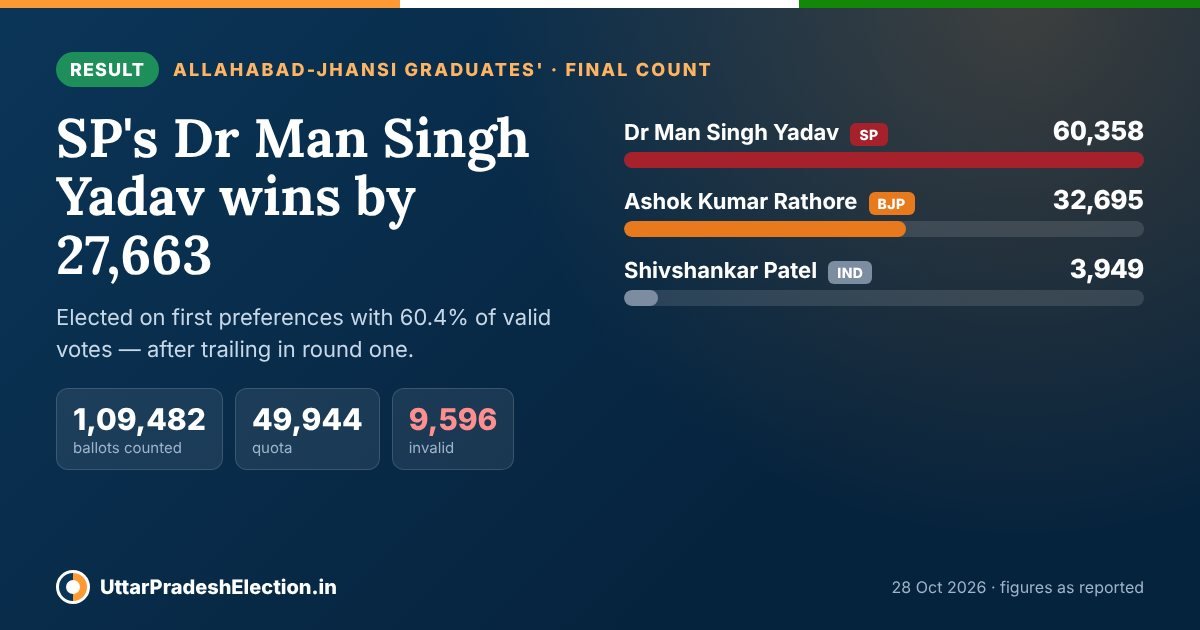 Allahabad-Jhansi graduates' MLC result 2026: SP's Dr Man Singh Yadav 60,358, BJP's Ashok Kumar Rathore 32,695, margin 27,663