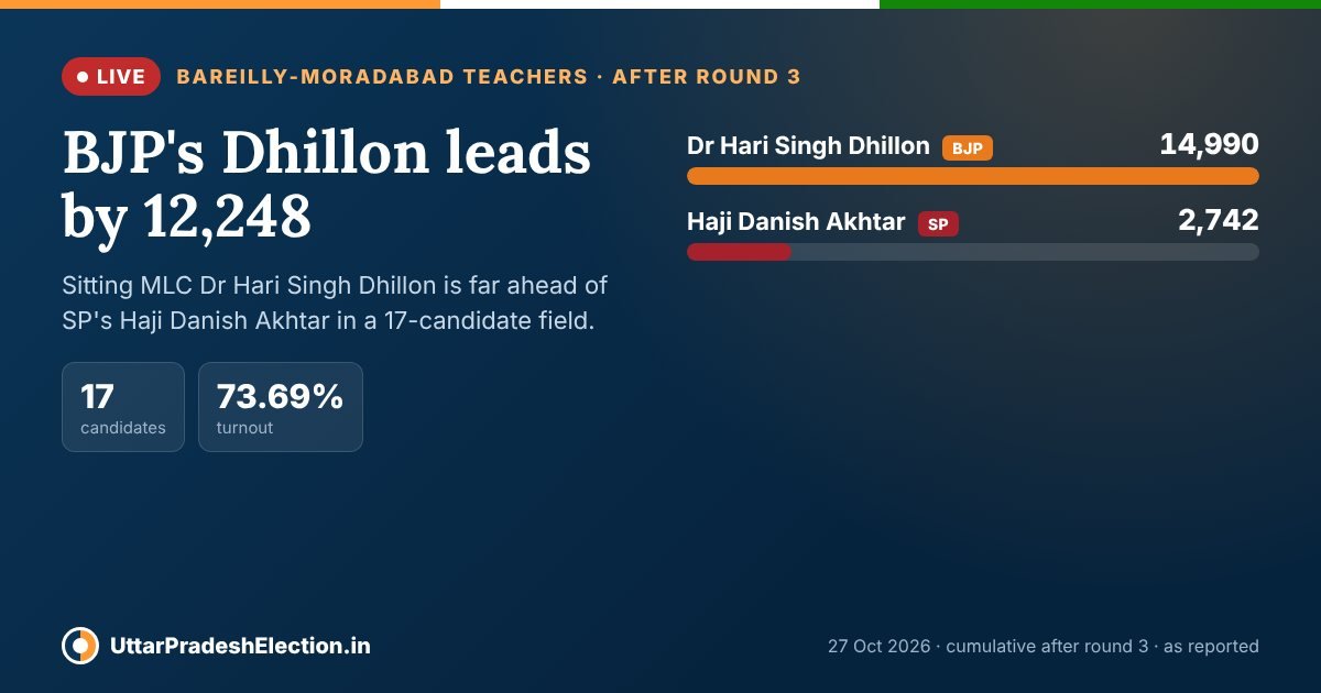 Bareilly-Moradabad teachers' MLC result 2026 after round 3: BJP's Dr Hari Singh Dhillon 14,990, SP's Haji Danish Akhtar 2,742