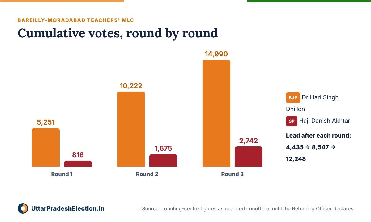 Bar chart of cumulative votes for BJP's Hari Singh Dhillon and SP's Danish Akhtar after rounds 1, 2 and 3 of the Bareilly-Moradabad teachers' MLC count