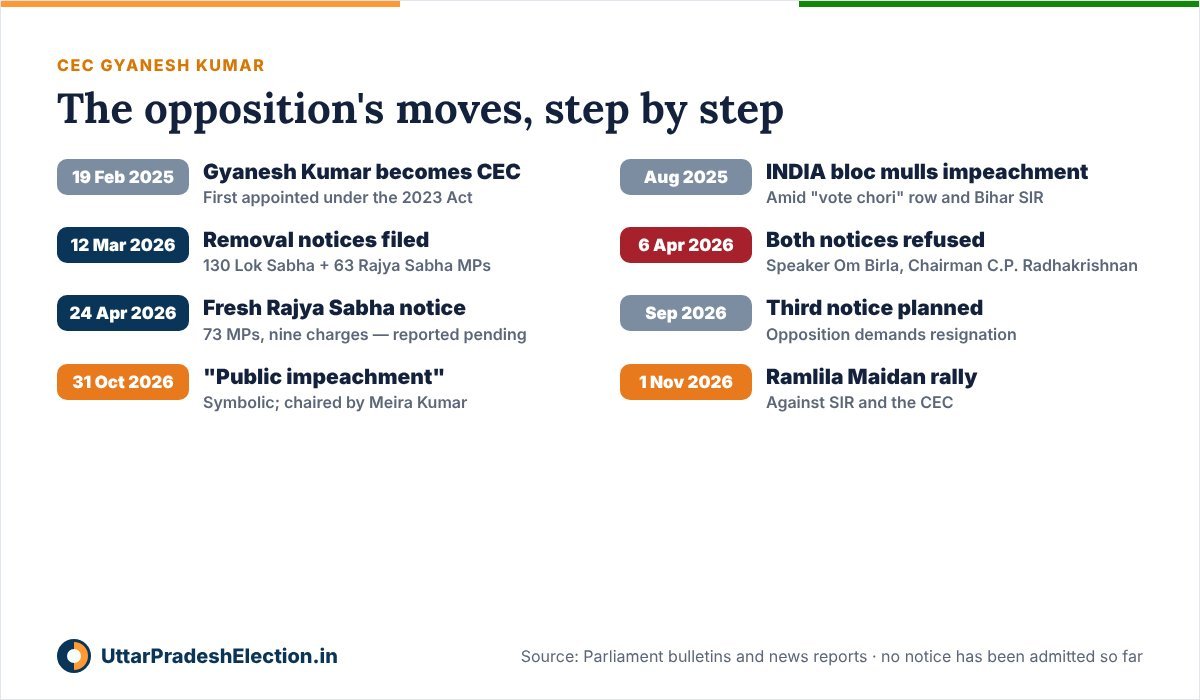 Timeline of the opposition's moves to remove CEC Gyanesh Kumar: took office 19 February 2025, notices on 12 March 2026, rejected 6 April 2026, fresh Rajya Sabha notice by 73 MPs on 24 April 2026, public impeachment on 31 October 2026