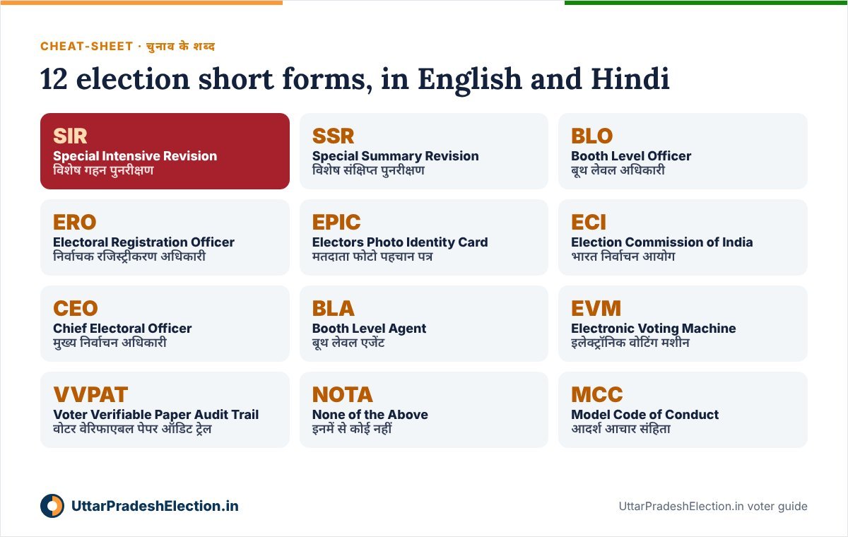 Election abbreviations and full forms in English and Hindi: SIR, SSR, BLO, ERO, EPIC, ECI, CEO, EVM, VVPAT, NOTA, MCC, BLA