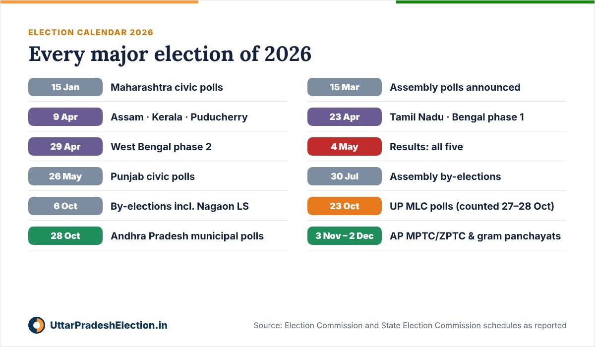 Elections in 2026 calendar: Maharashtra civic polls 15 January, assembly polls 9, 23 and 29 April with results 4 May, Punjab civic polls 26 May, by-elections 30 July and 6 October, UP MLC 23 October, Andhra Pradesh local body polls 28 October to 2 December