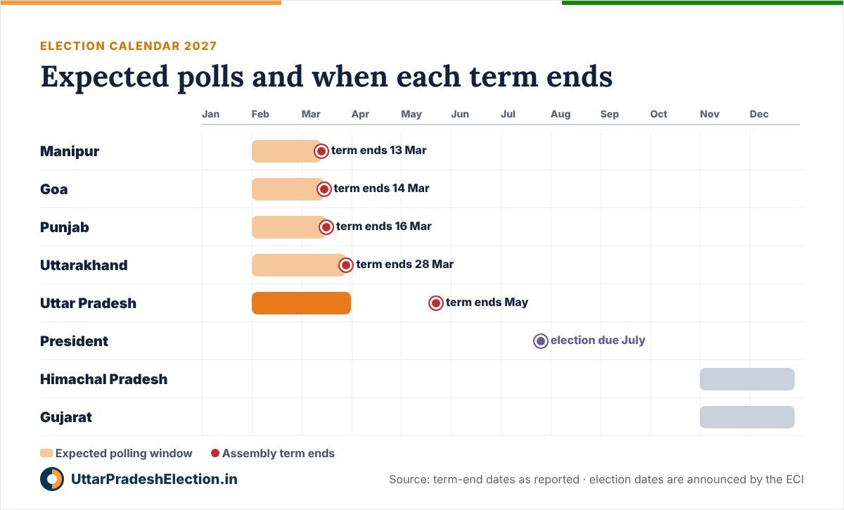 2027 election calendar: Manipur, Goa, Punjab and Uttarakhand assemblies end in March 2027, Uttar Pradesh in May 2027, Presidential election in July 2027, Himachal Pradesh and Gujarat polls in November–December 2027