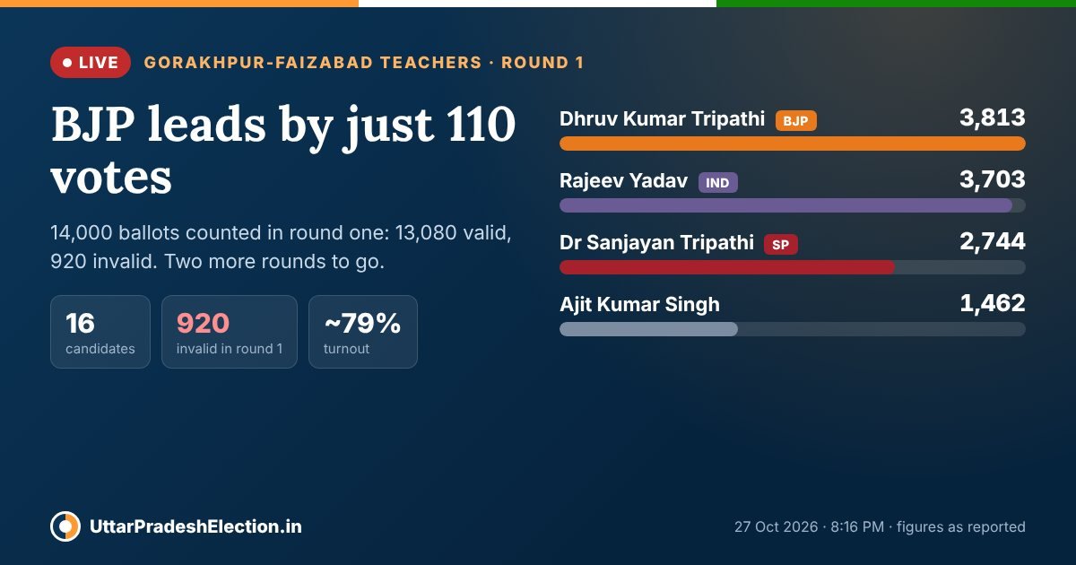Gorakhpur-Faizabad teachers' MLC result 2026 round 1: BJP's Dhruv Kumar Tripathi 3,813, independent Rajeev Yadav 3,703, SP's Dr Sanjayan Tripathi 2,744