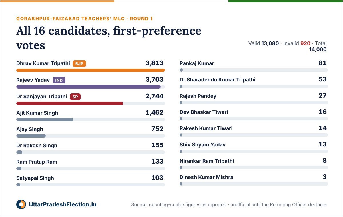 First-preference votes of all 16 candidates in round 1 of the Gorakhpur-Faizabad teachers' MLC count, 2026