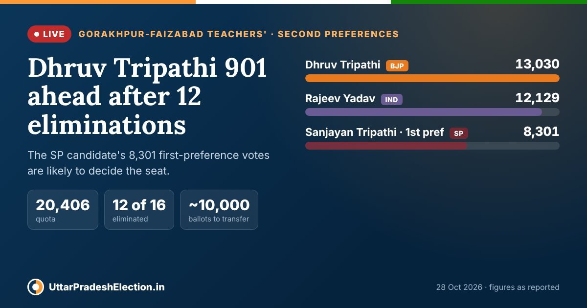 Gorakhpur-Faizabad teachers' MLC second-preference count 2026: BJP's Dhruv Tripathi 13,030, independent Rajeev Yadav 12,129, lead 901 after 12 eliminations