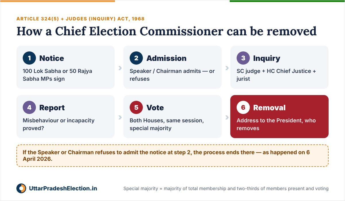 How the CEC can be removed: notice signed by 100 Lok Sabha or 50 Rajya Sabha MPs, admitted by Speaker or Chairman, three-member inquiry committee, motion passed in both Houses by special majority in the same session, address to the President, removal order