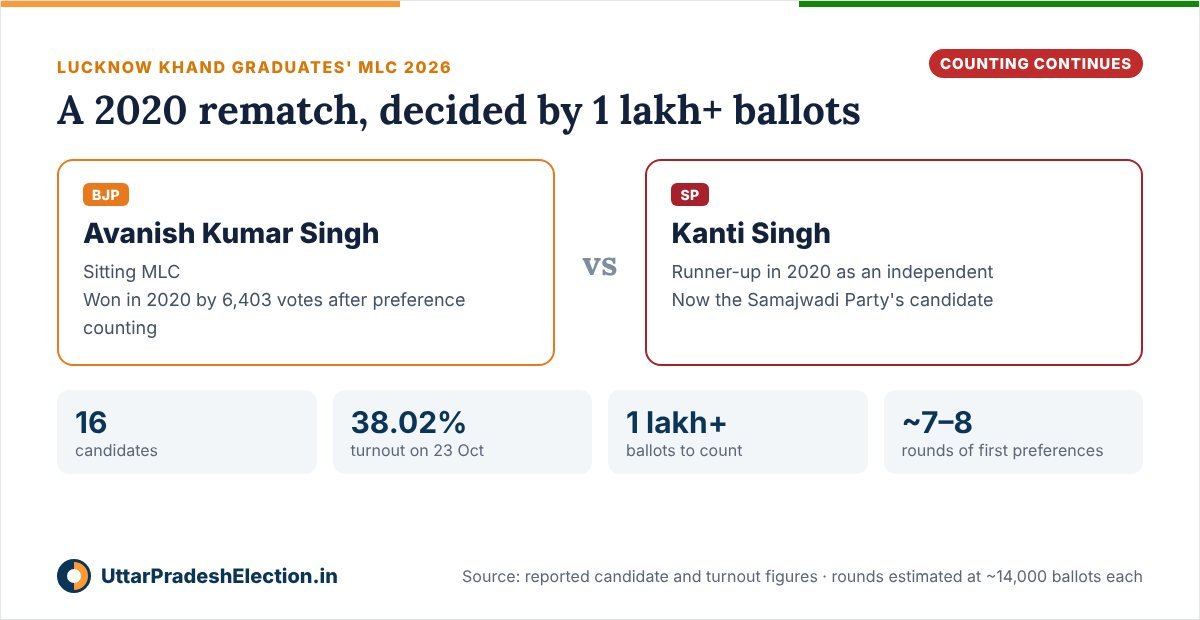 Lucknow graduates' MLC 2026 counting status: Avanish Kumar Singh (BJP) vs Kanti Singh (SP), 16 candidates, 38.02% turnout, more than 1 lakh ballots