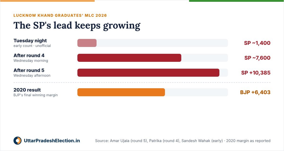Lucknow graduates' MLC 2026: SP's lead grew from about 1,400 in early counting to about 7,600 after round 4 and 10,385 after round 5; in 2020 the BJP won by 6,403