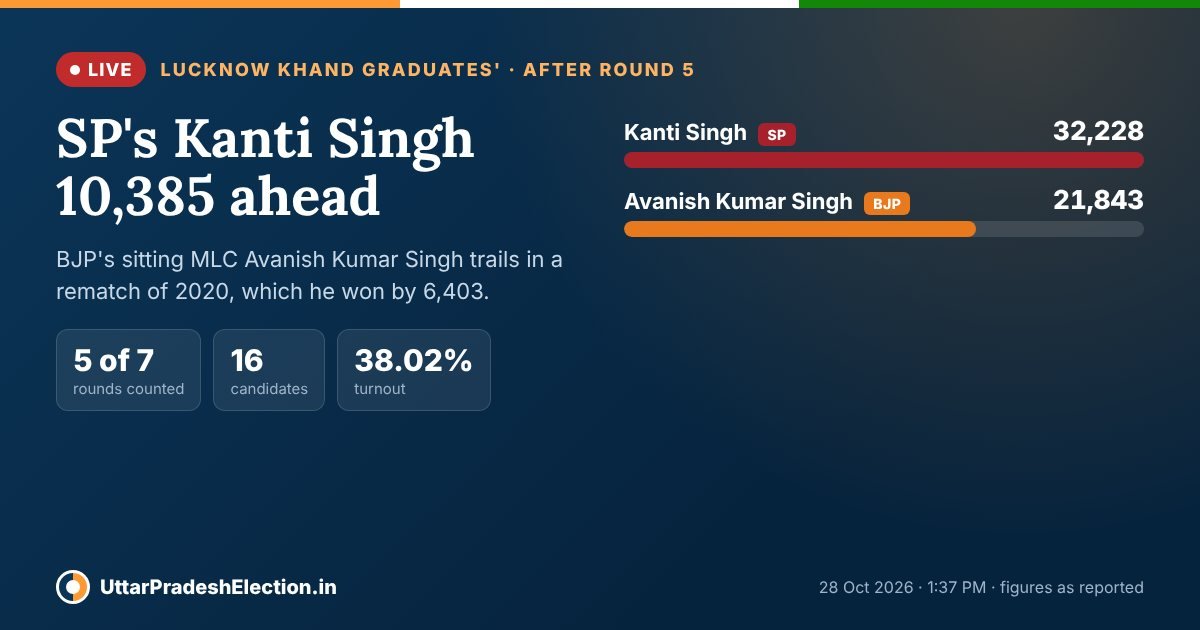 Lucknow graduates' MLC result 2026 after round 5: SP's Kanti Singh 32,228, BJP's Avanish Kumar Singh 21,843, lead 10,385