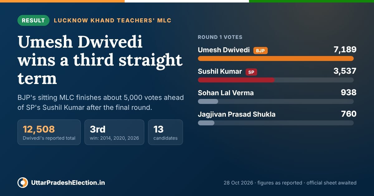 Lucknow teachers' MLC result 2026: BJP's Umesh Dwivedi wins a third straight term against SP's Sushil Kumar