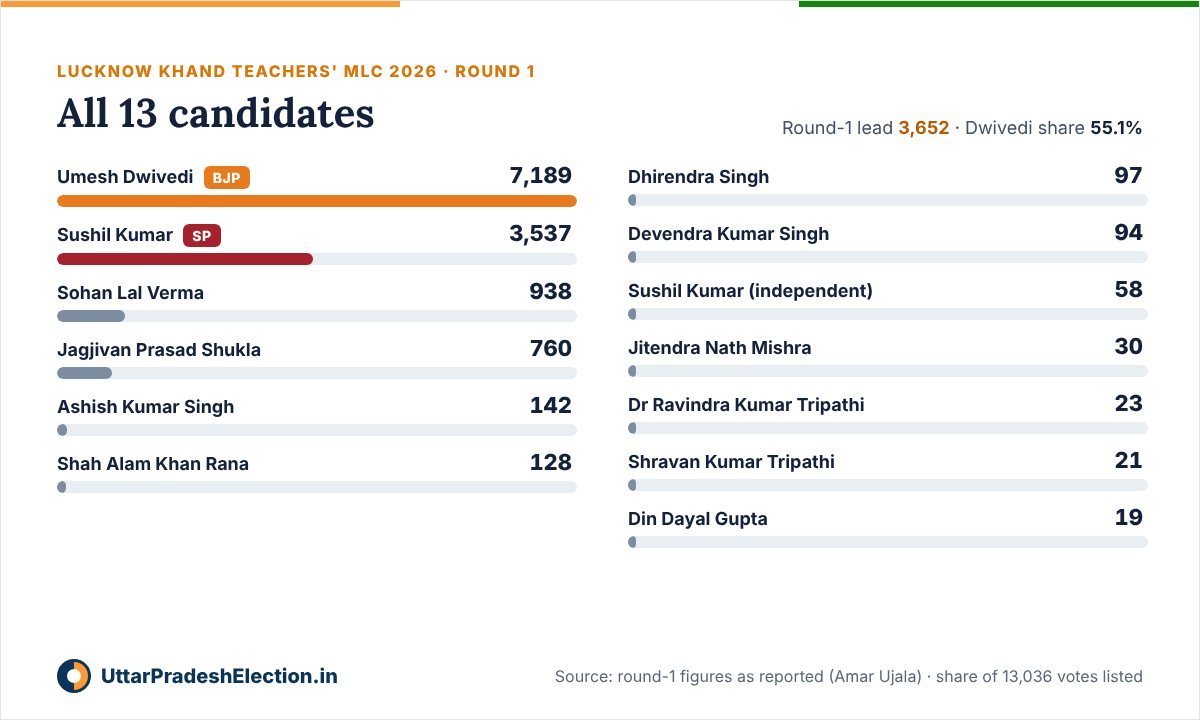Lucknow teachers' MLC 2026 round 1 votes: Umesh Dwivedi 7,189, Sushil Kumar (SP) 3,537, Sohan Lal Verma 938, Jagjivan Prasad Shukla 760 and nine others