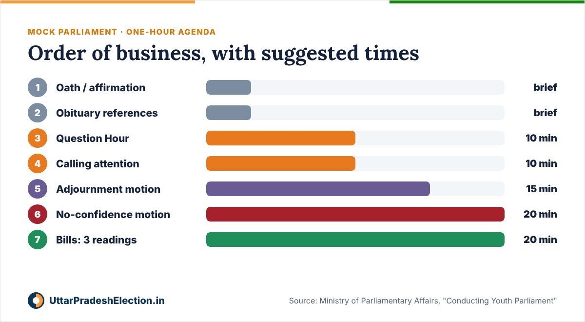 Mock parliament order of business with suggested times: oath, obituary references, Question Hour 10 minutes, calling attention 10 minutes, adjournment motion 15 minutes, no-confidence motion 20 minutes, legislative business 20 minutes