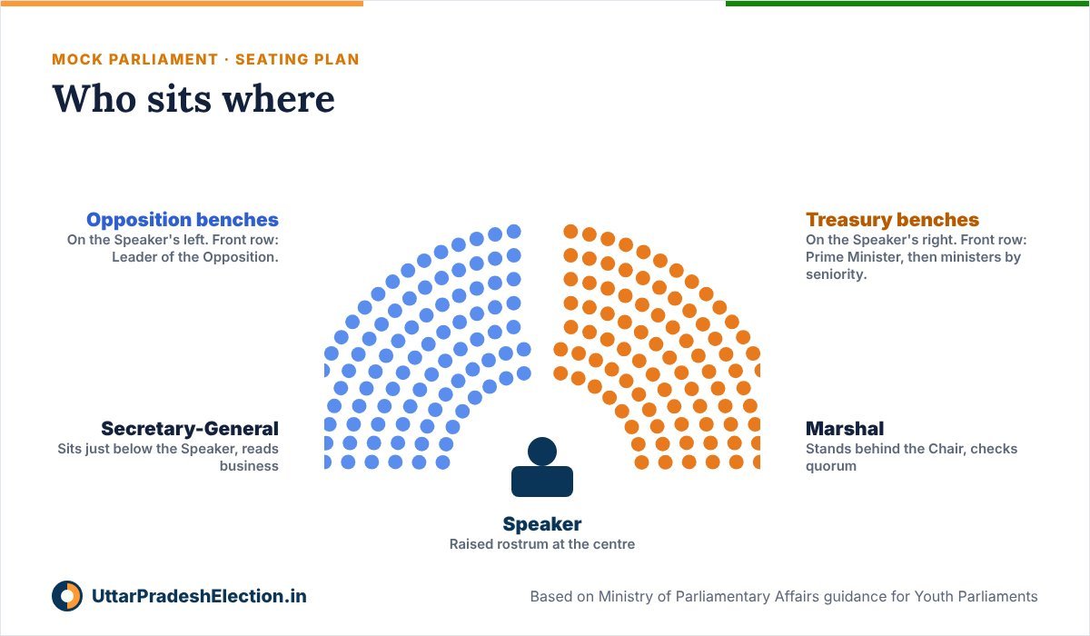 Mock parliament seating plan: Speaker at the centre on a raised rostrum, Secretary-General below, Treasury benches with Prime Minister and ministers on the Speaker's right, Opposition with Leader of the Opposition on the left, Marshal behind the Speaker