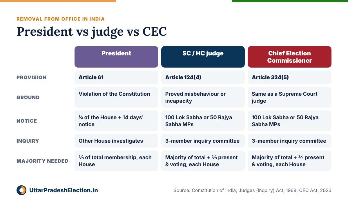 Comparison of removal of the President (Article 61), Supreme Court judges (Article 124(4)) and the Chief Election Commissioner (Article 324(5)) in India: grounds, notice and majority required