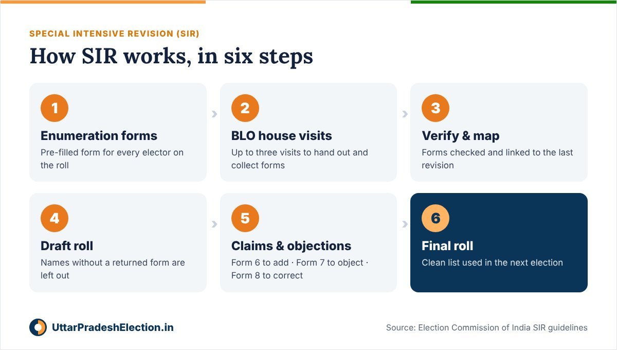 SIR process in six steps: enumeration forms distributed, door-to-door BLO visits, forms collected and mapped, draft roll published, claims and objections, final roll published