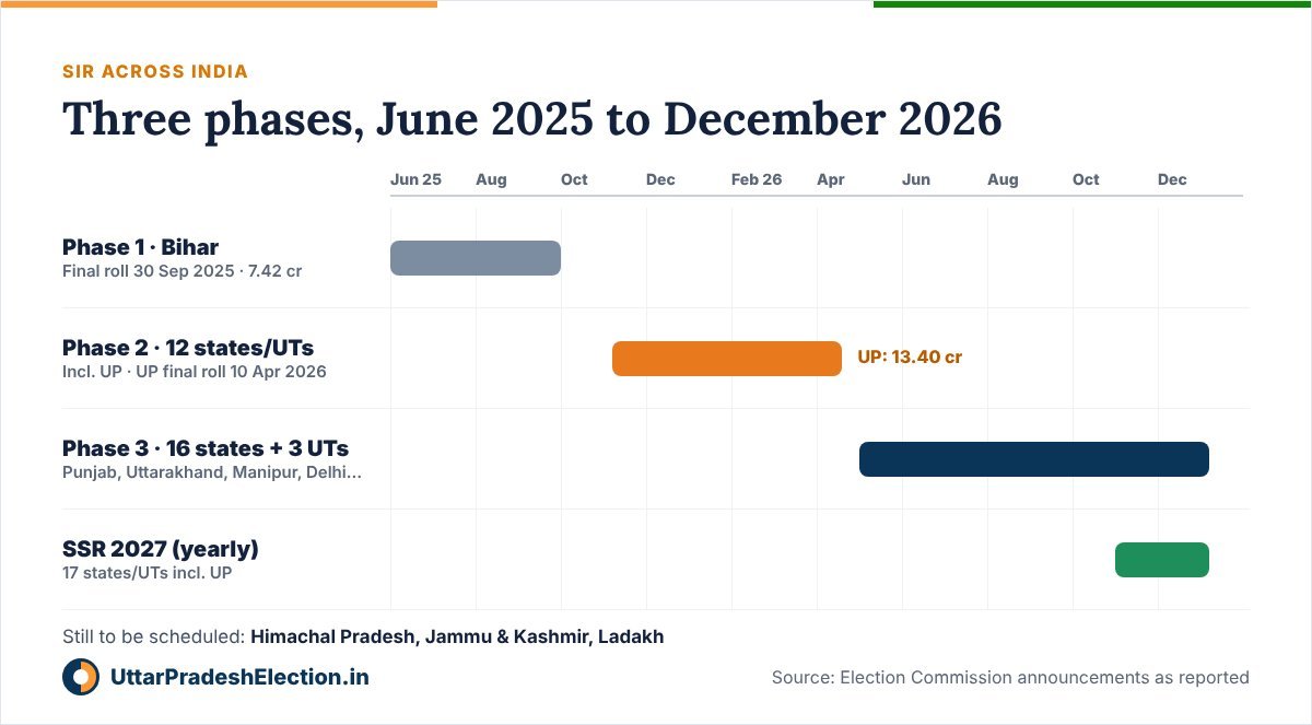 Timeline of SIR phases: Phase 1 Bihar June to September 2025; Phase 2 in 12 states and UTs including UP from November 2025 to April 2026; Phase 3 in 16 states and 3 UTs from May to December 2026