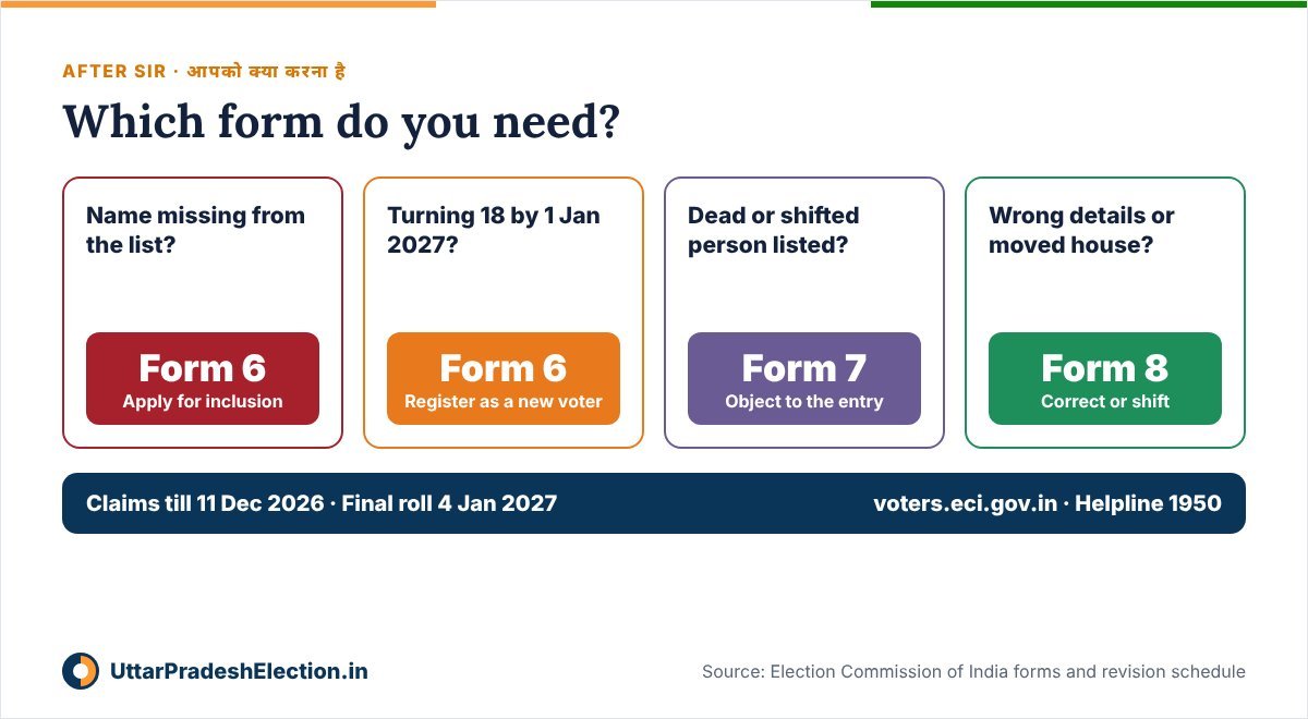 SIR voter checklist: check your name, if missing fill Form 6, to remove a wrong entry use Form 7, to correct details use Form 8