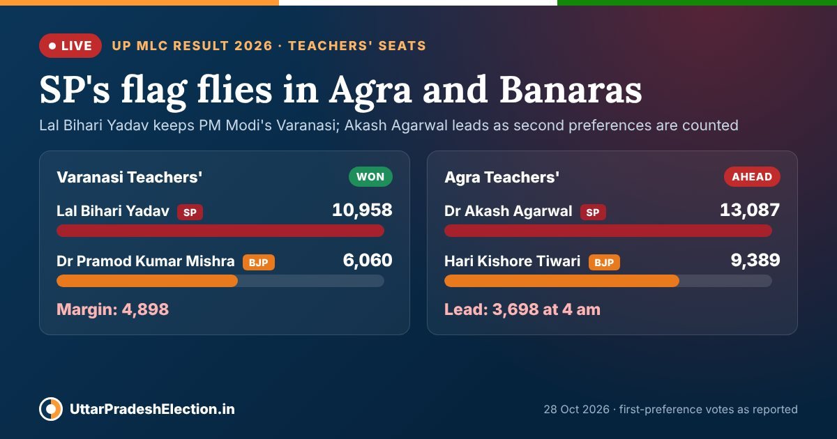 UP MLC result 2026: SP's Lal Bihari Yadav wins Varanasi teachers' seat 10,958 to 6,060; SP's Akash Agarwal leads Agra teachers' seat 13,087 to 9,389