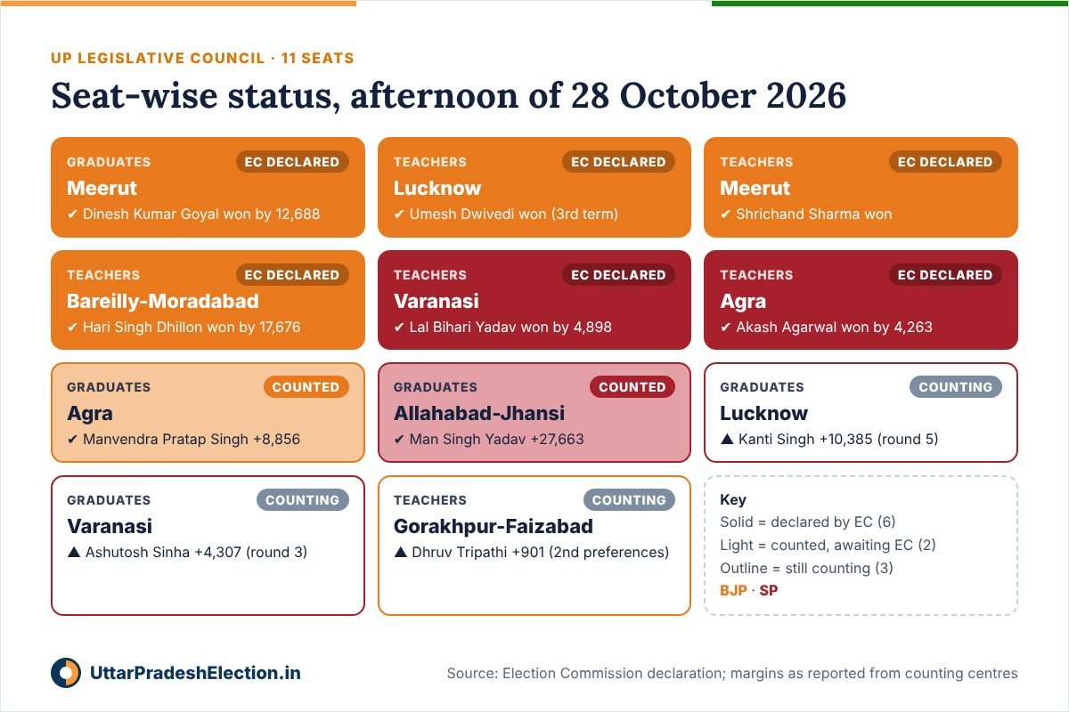 Status of all 11 UP MLC seats on 28 October 2026 afternoon: 6 declared by the Election Commission, 2 counted but not yet declared, 3 still counting