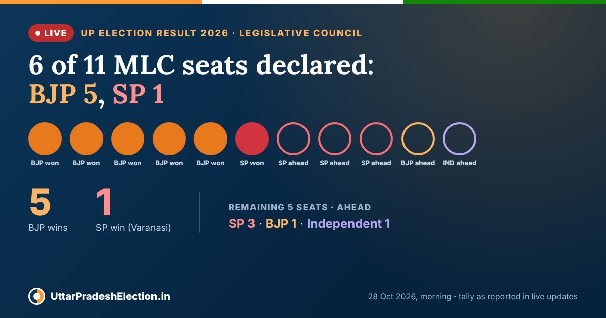 UP MLC election result 2026 tally on 28 October morning: 6 of 11 seats declared, BJP 5, SP 1; of the remaining 5, SP ahead in 3, BJP in 1, independent in 1