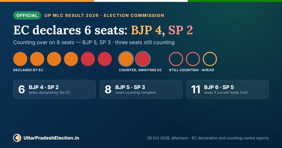 UP MLC result 2026: Election Commission declares 6 seats — BJP 4, SP 2; counting complete on 8 seats with BJP 5 and SP 3
