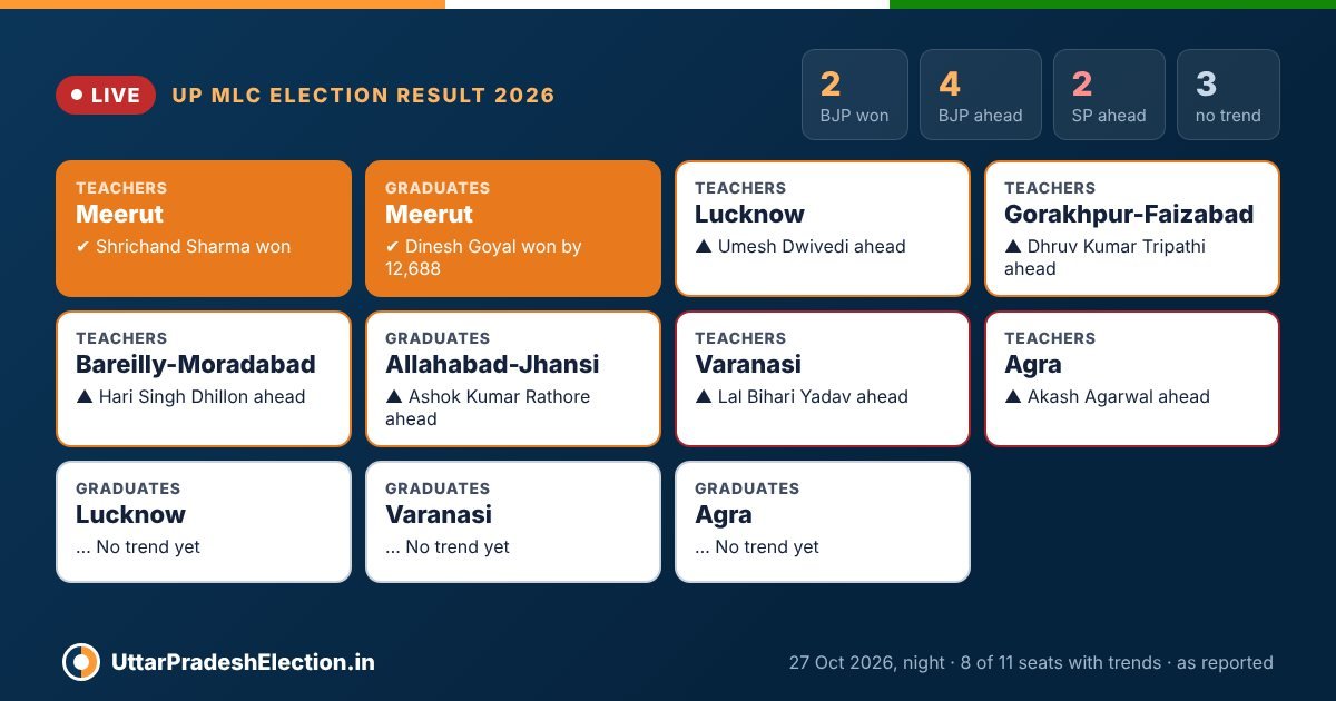 UP MLC election result 2026 scoreboard: BJP won 2 seats (Meerut teachers and graduates), leads in 4, SP leads in 2, 3 seats without trends