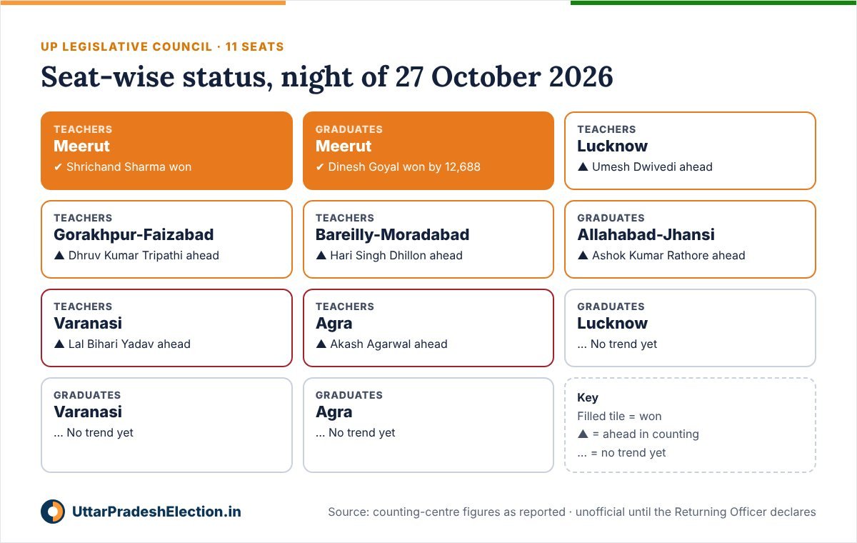 Seat-wise status of all 11 UP MLC seats on 27 October 2026 night: 2 BJP wins, 4 BJP leads, 2 SP leads, 3 without trends