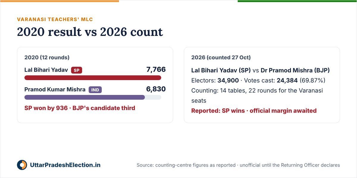 Varanasi teachers' MLC: 2020 result (SP 7,766, independent 6,830) and 2026 count details