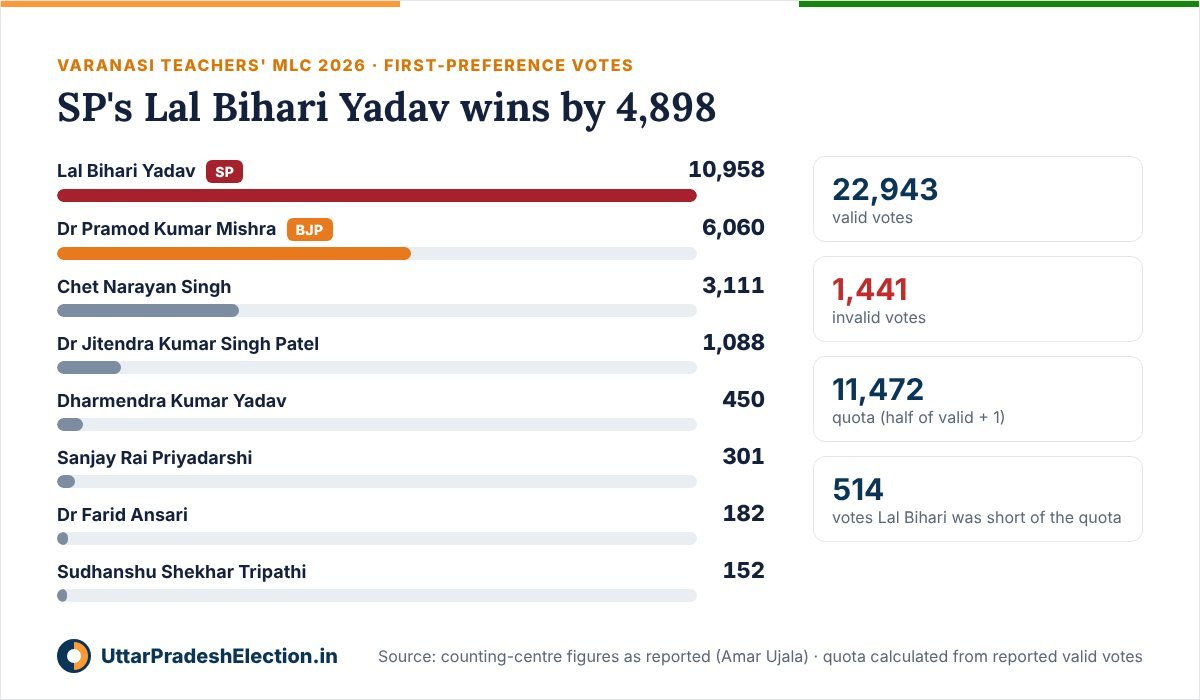 Varanasi teachers' MLC result 2026, first-preference votes: Lal Bihari Yadav 10,958, Pramod Kumar Mishra 6,060, Chet Narayan Singh 3,111, Jitendra Kumar Singh Patel 1,088