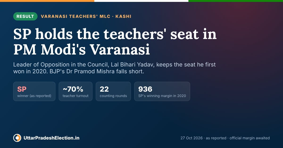 Varanasi teachers' MLC result 2026: SP's Lal Bihari Yadav wins the teachers' seat in PM Modi's Varanasi