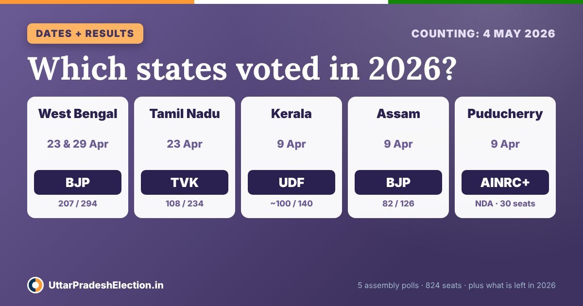 Which state has election in 2026: West Bengal, Tamil Nadu, Kerala, Assam and Puducherry voted in April 2026, results on 4 May