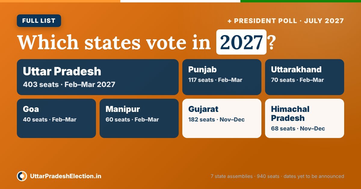 Which state has election in 2027: Uttar Pradesh, Punjab, Uttarakhand, Goa, Manipur, Gujarat and Himachal Pradesh assembly elections